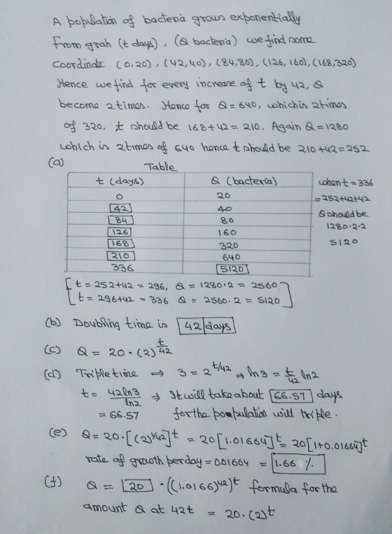 A popilatan backenia grour exponenttally ron at sows expone Coordindta C20) (42,40,(24,), (126, 16o), (168,320) become atimar. tan 64o, ushichin atimas o 320, t should be 168+ 42 210. Again Q-12Bo ushich is 2bimos a cyo hanca t phould be 210 42 252 Table t (dayk) & (bacteria) ohant 336 B4 126 16% 210 336 20 4-0 80 160 320 640 S120 280.2.2 t = 2s 2+42 296, a = 1280.2 2S60- (s Doubling tia in 42 days (C) a = 20 . (2) 42 t/42 42. rateof Tooth berday: 001664-1.66 / a = L20] .( (1.0166)42)t formula forthe amount a at 42 t (f) 20 .(2) t =