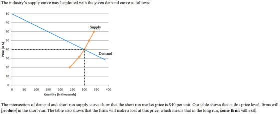 The industrys supply curve may be plotted with the given demand curve as follows: 80 70 Supply 60 50 40 Demand 30 20 10 0 0