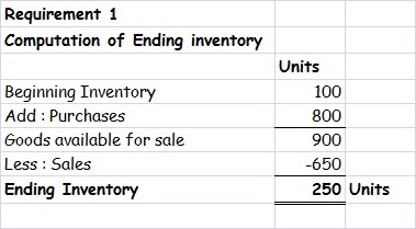 Requirement 1 Computation of Ending inventory Beginning Inventory Add: Purchases Goods available for sale Less : Sales Ending