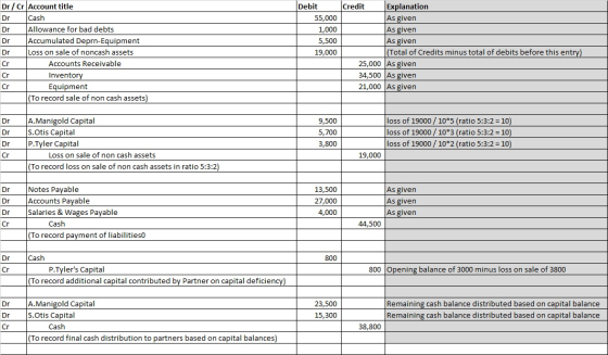 Dr Dr / Cr Account title Cash Allowance for bad debts Accumulated Deprn-Equipment Loss on sale of noncash assets Accounts Rec