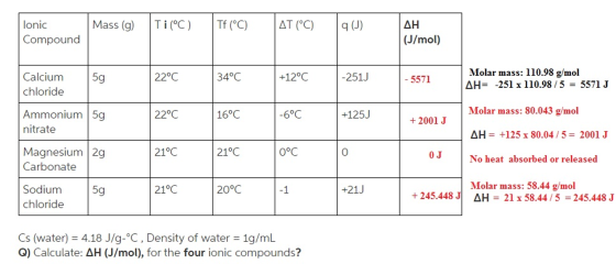 lonic Compound ΔΗ (J/mol) Mass (g) Ti(C) Tf (°C) AT (C) (J) +12°С Molar mass: 110.98 g/mol Calcium chloride 5 9 22°C 34°C -25