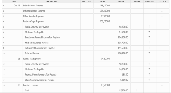 POST. REF DESCRIPTION CREDIT ASSETS LIABILITIES DATE DEBIT EQUITY Oct. 15 Sales Salaries Expense 145,500.00 1 Officers Salari