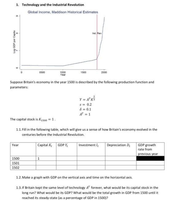 1. Technology and the Industrial Revolution Global Income, Maddison Historical Estimates Ind. 0500 1000 Year 1500 2000 Suppose Britains economy in the year 1500 is described by the following production function and parameters: s0.2 δ 0.1 The capital stock is K15001 1.1.Fill in the following table, which will give us a sense of how Britains economy evolved in the centuries before the Industrial Revolution. Year Capital Kt GDPY InvestmentI Depreciation Dt GDP growth rate from previous yea 1500 1501 1502 1.2. Make a graph with GDP on the vertical axis and time on the horizontal axis. 1.3.If Britain kept the same level of technology AT forever, what would be its capital stock in the long run? What would be its GDP? What would be the total growth in GDP from 1500 until it reached its steady-state (as a percentage of GDP in 1500)?