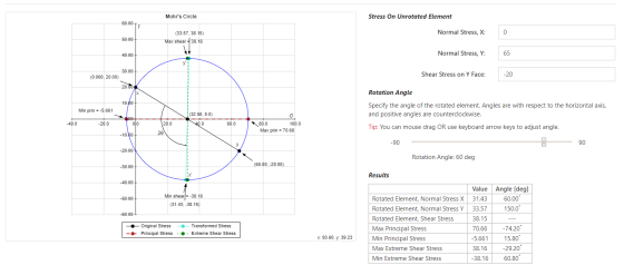 Mohrs Circle Stress On Unrotated Element 60.00 Normal Stress, X: 50.00 (33.57, 38.15) Max shear = 38.16 40.00 + Normal Stres