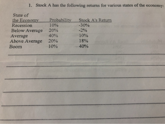 1. Stock A has the following returns for various states of the economy: State of the Economy Recession Below Average Average