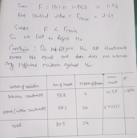 Since 1.96 IS F - (G) = 1.957 Critical value = But Fenite 9.69 fair to Reject Sincere F L Frente Sol to Rejaca Ho Conclusion