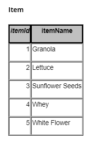 Item itemld itemName 1 Granola 2 Lettuce 3 Sunflower Seeds 4 Whey 5White Flower