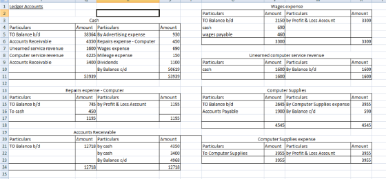 1 Ledger Accounts Amount 3300 3 Particulars TO Balance b/d cash wages payable Wages expense Amount Particulars 2150 by Profit