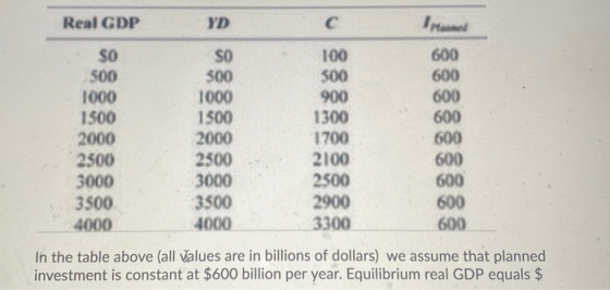 Real GDP YD с SO 300 1000 1500 2000 2500 3000 3500 4000 SO 300 1000 1500 2000 2300 3000 3500 4000 100 500 900 1300 1700 2100