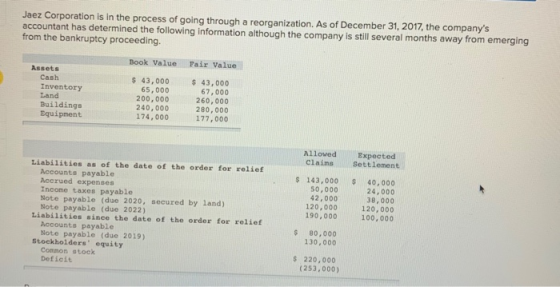 Jaez Corporation is in the process of going through a reorganization. As of December 31, 2017, the companys accountant has d