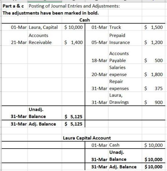 Part a &c Posting of Journal Entries and Adjustments: The adjustments have been marked in bold. Cash 01-Mar Laura, Capital $1