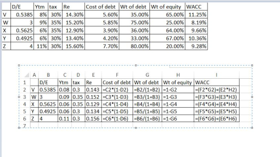 Cost of debt Wt of debt Wt of equityWACC | 0.5385| 8% | 30% | 3| 9% 35% 0.5625| 6% 35% 0.4925| 690|30% | 4| 11% 30% 14.30% 15.20% 12.90% 13.40% 15.60% 5.60% 5.85% 3.90% 4.20% 1.10% 35.00% 75.00% 36.00% 33.00% 80.00% 65.00% 25.00% 64.00% 67.00% 20.00% 11.25% 8.19% 9.66% 10.36% 9.28% V | | X Y A B C DE 1 D/E Ytm tax Re Cost of debt Wt of debt Wt of equity WACC 2 V 0.5385 0.08 0.3 0.143 C2*(1-D2B2/(1+B2) 1-G.2 -C3*(1-D3) B3/(1+B3) 1-G3 4 X 0.56250 -C4*(1-D4) B4/(1+B4) 1-G4 5 Y 0.49250.06 0.30.134-C5*(1-D5) B5/(1+B5) 1-G5 0.11 0.3 0.156 C6(1-D6) -B6/(1+B6) -1-G6 (F2 G2)+(E2*H2) 0.09 0.35 0.152 0.06 0.35 0.129 (F4 G4)+(E4 *H4) (F5*G5)+(E5*H5) (F6 G6)+(E6*H6)