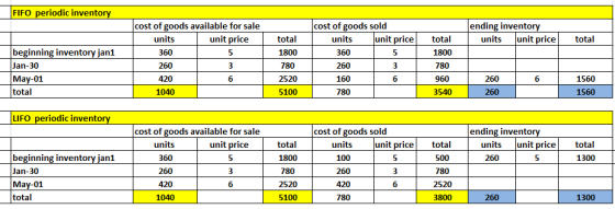 FIFO periodic inventory ending inventory units unit price total beginning inventory jan1 Jan-30 May-01 total cost of goods av