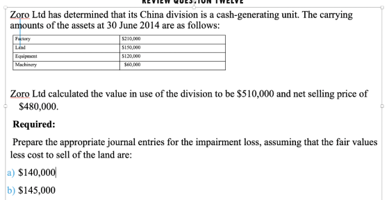 REVIEW QULSIUN TWELVE Zoro Ltd has determined that its China division is a cash-generating unit. The carrying amounts of the