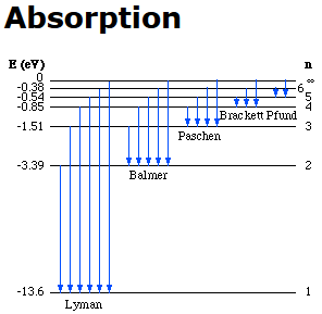 Absorption E (eY) 0.38 54 rac kett Pfund 1.51 Paschen 3.39 Balmer -13.6 Lyman