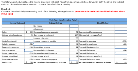The following schedule relates the income statement with cash flows from operating activities, derived by both the direct and