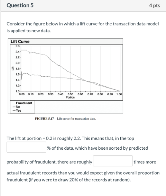 Question 5 4 pts Consider the figure below in which a lift curve for the transaction data model is applied to new data. Lift