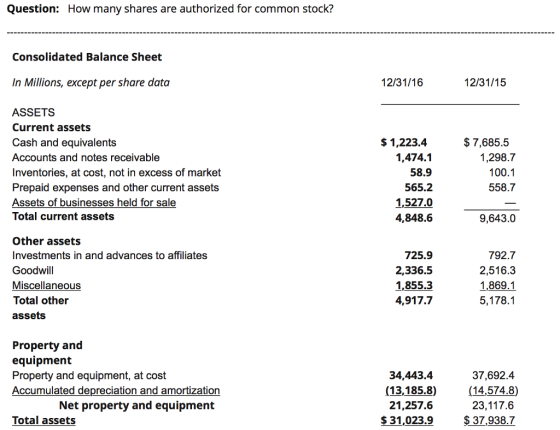 Question: How many shares are authorized for common stock? Consolidated Balance Sheet In Millions, except per share data 12/31/16 12/31/15 ASSETS Current assets Cash and equivalents Accounts and notes receivable Inventories, at cost, not in excess of market Prepaid expenses and other current assets $1,223.4 1,474.1 58.9 565.2 1,527.0 4,848.6 $7,685.5 1,298.7 100.1 558.7 ssets of businesses held for sale Total current assets 9,643.0 Other assets Investments in and advances to affiliates Goodwill Miscellaneous Total other assets 725.9 2,336.5 1,855.3 4,917.7 792.7 2,516.3 1,869.1 5,178.1 Property and equipment Property and equipment, at cost Accumulated depreciation and amortization 37,692.4 (13,185.8) (14,574.8) 23,117.6 $ 37,938.7 34,443.4 21,257.6 $31,023.9 Net property and equipment Total assets