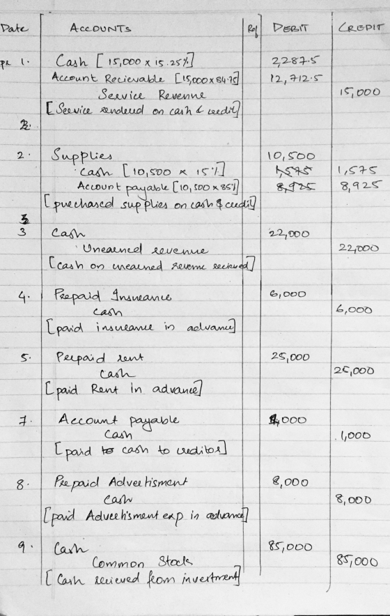 Date AccOUNTS Ref DERIT CREDIT Pe l. Cash [ 15,000 x 15.25%.] Account Recievable [15,000 x 84.78] Service Revenue [Seevice re