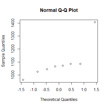 Normal Q-Q Plot Sample Quantiles 1000 1100 1200 1300 1400 -1.5 -1.0 -0.5 0.0 0.5 1.0 1.5 Theoretical Quantiles