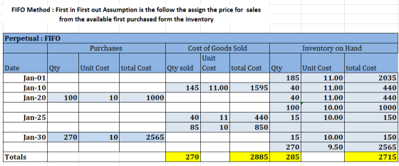 FIFO Method : First in First out Assumption is the follow the assign the price for sales from the available first purchased f