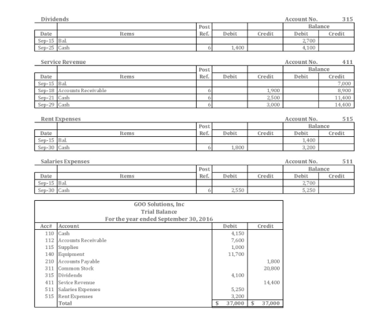 Dividends Account No 315 Post Balance Debit Credit Date Sep-15 Bal Sep-25 |Cash Items Credit 2,700 4,100 6 1,400 Service Revenue Account No 411 Post Balance Items Debit Credit Debit Credit 7,000 8,900 11,400 14,400 Sep-15Bal Sep-18 Accoumts Receivable 6 6 6 1,900 2,500 3,000 as Sep-29Cash Rent Expenses Account No 515 Post Balance Date Sep-15 Bal tems Debit Credit Debit Credit 1,400 3,200 6 1,800 Salaries Expenses Account No 511 Post Balance Date Sep-15 Bal. Sep-30 Cash Items Debit Credit Debit Credit 6 5,250 GOO Solutions, Inc Trial Balance For the vear ended September 30, 2016 Acct Account Debit Credit 110 Cash 112 Accounts Receivable 115 Supplies 140 210 Accounts Payable 311 Common Stock 15 Dividends 411 Sevice Revenue 511 Salaries Expenses 515 Rent Expenses 4,150 7,600 1,000 11,700 Equipment 1,800 20,800 4,100 14,400 5,250 3,200 Total $37,00037,000