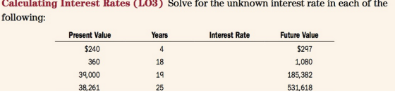Calculating Interest Rates (L03) Solve for the unknown interest rate in each of the following: Present Value Years Interest R