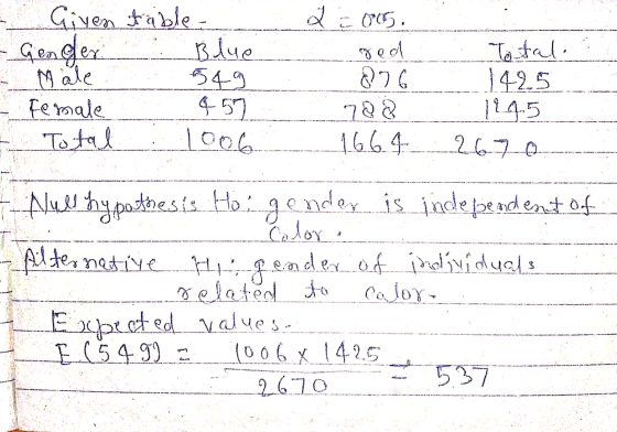 e Given table- - Gender Blue 549 - Female 457 Total Male 05. red 876 78 1664 Total. 1425 114.5 2670 Nul thypothesis Ho gender
