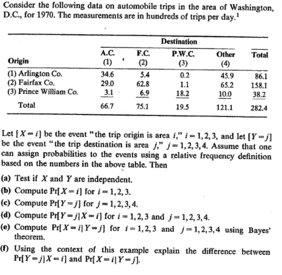 Consider the following data on automobile trips in the area of Washington, D.C., for 1970. The measurements are in hundreds of trips per day, 1 Destination A.C. F.С. P.W.C. Other Total Origin (1) Arlington Co. (2) Fairfax Co (3) Prince William Co. 34.6 29.0 3.1 5.4 62.8 0.2 1.1 18.2 45.9 10.0 121.1 86.1 65.2158.1 38.2 282.4 Total 66.7 75.1 19.5 Let [X= i] be the event “ the trip origin is area i, i-1, 2, 3, and let [Y=] be the event the trip destination is area j, j= 1,2,3,4. Assume that one can assign probabilities to the events using a relative frequency definitiorn based on the numbers in the above table. Thein (a) Test if X and Y are independent. (b) Compute Pr[X- i] for i-1,2,3. (c) Compute Pr[Y-j] for j 1, 2, 3, 4. (d) Compute PHY-IX-i] for i -1, 2, 3 and j 1, 2, 3, 4. (e) Compute PriX-Y- for1,2,3 and j-1,2,3,4 using Bayes theorem (f) Using the context of this example explain the difference between