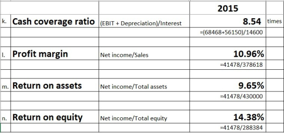 2015 k. Cash coverage ratio (EBIT + Depreciation)/Interest 8.54 times =168468+56150)/14600 1. Profit margin Net income/Sales