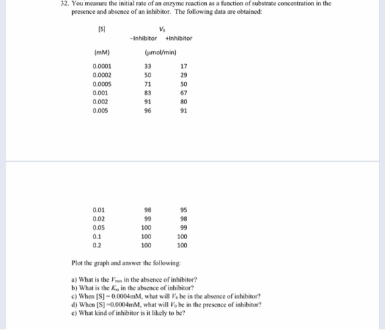 32. You measure the initial rate of an enzyme reaction as a function of substrate concentration in the presence and absence o