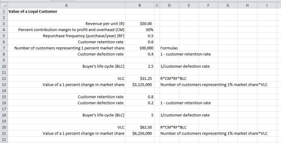 A B C D E F G H 3 4 1 Value of a Loyal Customer 2 3 Revenue per unit {R} Percent contribution margin to profit and overhead {