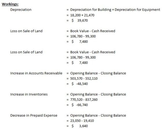 Workings: Depreciation for Building 18,200 21,470 Depreciation for Equipment Depreciation + $39,670 = Book Value Cash Receive