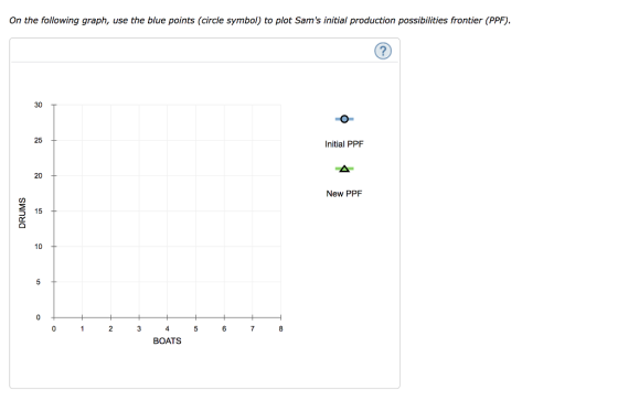 On the following graph, use the blue points (circle symbol) to plot Sams initial production possibilities frontier (PPF) 30 エ 25 Initial PPF 20 New PPF 15 10 焦 w BOATS
