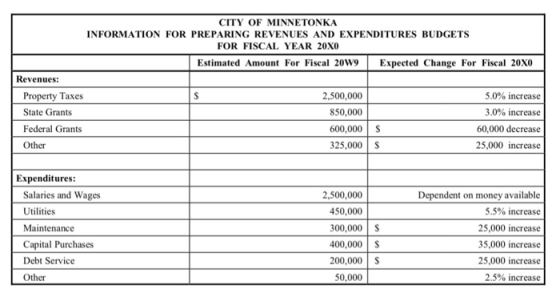 CITY OF MINNETONKA INFORMATION FOR PREPARING REVENUES AND EXPENDITURES BUDGETS FOR FISCAL YEAR 20X0 Estimated Amount For Fiscal 209Expected Change For Fiscal 20XO Revenues: Property Taxes State Grants Federal Grants Other 2,500,00 850,000 600,000 S 325,000 S 3.0 % Increase 3.0% increase 60,000 decrease 25,000 increase Expenditures: 2,500,000 Salaries and Wages Utilities Maintenance Capital Purchases Debt Service Other 450,000 00,000S 00,000 200,000 S Dependent on money available 5.5% increase 25,000 increase 35,000 increase 25,000 increase 2.5% increase 50,000