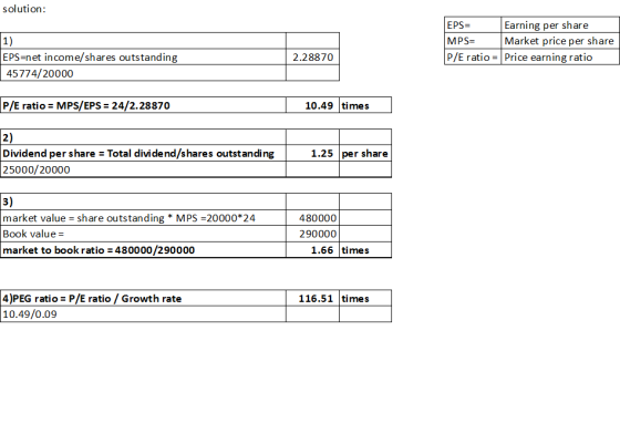 solution: 1) EPS=net income/shares outstanding 45774/20000 EPS= Earning per share MPS= Market price per share P/E ratio = Pri