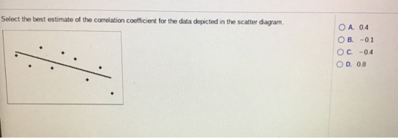 Select the best estimate of the correlation coefficient for the data depicted in the scatter diagram. O A. 0.4 OB. -0.1 OC -0