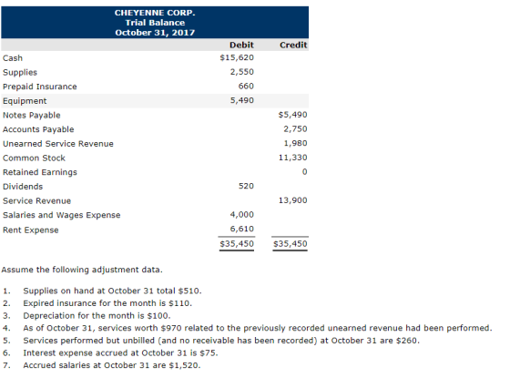 CHEYENNE CORP. Trial Balance October 31, 2017 Credit Debit $15,620 2,550 660 5,490 Cash Supplies Prepaid Insurance Equipment