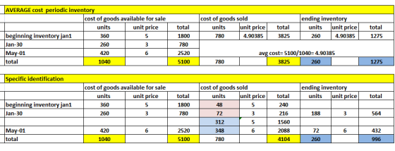 AVERAGE cost periodic inventory cost of goods available for sale units unit price beginning inventory jan1 360 Jan-30 260 May