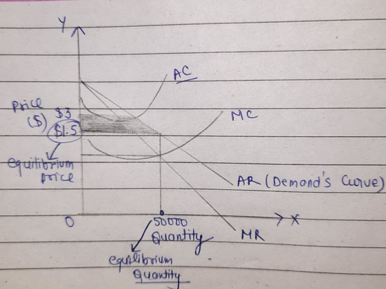 AC MC $L5 equilibrium AR (Demonds Curve) O 50000 Lauantity MR equilibrium quantity