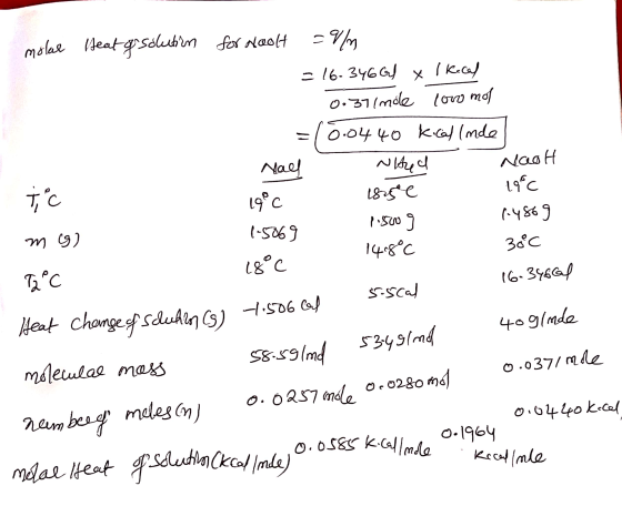 Tc m (g) molas Heat of solution for Noot =Vm = 16-3466 x lk.cal 0.37 (mole 100o mol 0.0440 Kical Inde Nall Nited NaolH 19°C i