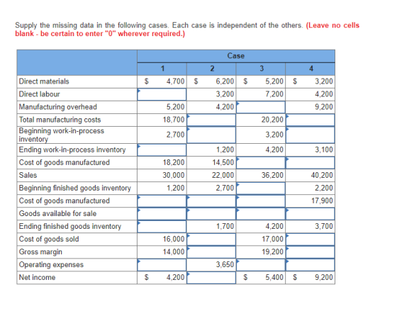 Supply the missing data in the following cases. Each case is independent of the others. (Leave no cells blank - be certain to enter O wherever required.) Case 2 4 Direct materials $ 4,700$6,200S 5,200$ 3,200 4,200 9,200 Direct labour 3,200 7,200 5,200 18,700 2,700 Manufacturing overhead Total manufacturing costs Beginning work-in-process invento Ending work-in-process inventory Cost of goods manufactured Sales 4,200 20,200 3,200 4,200 1,200 14,500 22,000 2,700 3,100 18,200 30,000 1,200 40,200 2,200 17,900 36,200 Beginning finished goods inventory Cost of goods manufactured Goods available for sale 4,200 17,000 19,200 Ending finished goods inventory 1,700 3,700 Cost of goods sold Gross margin Operating expenses Net income 16,000 14,000 3,650 $4,200 $ 5,4009,200