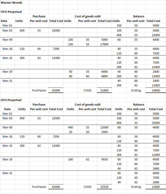 Warner Woods FIFO Perpetual Purchase Per unit cost Total Cost Units Units Date Mar-01 Mar-05 Balance Per unit cost Total Cost