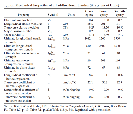Typical Mechanical Properties of a Unidirectional Lamina (SI System of Units) Glass Boron/ Graphitel epoxy epoxy Property Sym