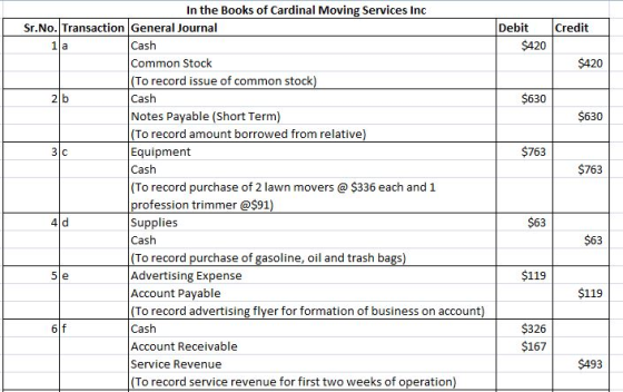 In the Books of Cardinal Moving Services Inc Sr.No. Transaction General Journal Debit Credit $420 Cash Common Stock To record issue of common stock Cash Notes Payable (Short Term) To record amount borrowed from relative Equipment Cash (To record purchase of 2 lawn movers @ $336 each and 1 profession trimmer @$91 Supplies Cash To record purchase of gasoline, oil and trash bags) Advertising Expense Account Payable (To record advertising flyer for formation of business on account) Cash Account Receivable Service Revenue (To record service revenue for first two weeks of operation) $420 2 b $630 $630 $763 $763 4ld 63 63 $119 $119 $326 $167 $493