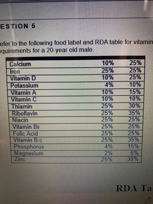 ESTION 5 efer to the following food label and RDA table for vitamin quirements for a 20-year old male. 10% 25% 10% 49. Calciu