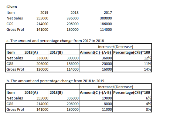 Given Item Net Sales CGS Gross Prof 2019 355000 214000 141000 2018 336000 206000 130000 2017 300000 186000 114000 a. The amount and percentage change from 2017 to 2018 Increase/(Decrease) 2018(A Amount(C) (A-B) Percentage(c/B) 100 12% 11% 14% 2017(B) Item Net Sales CGS Gross Pro 336000 206000 130000 300000 186000 114000 36000 20000 16000 b. The amount and percentage change from 2018 to 2019 Increase/(Decrease 2019(A Amount(C) (A-B) Percentage(c/B) 100 696 4% 8% 2018(B) Item Net Sales CGS Gross Pro 355000 214000 141000 336000 206000 130000 19000 8000 11000
