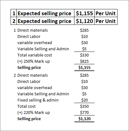 1 Expected selling price $1,155 Per Unit 2 Expected selling price $1,120 Per Unit $285 1 Direct materials $10 Direct Labor $3