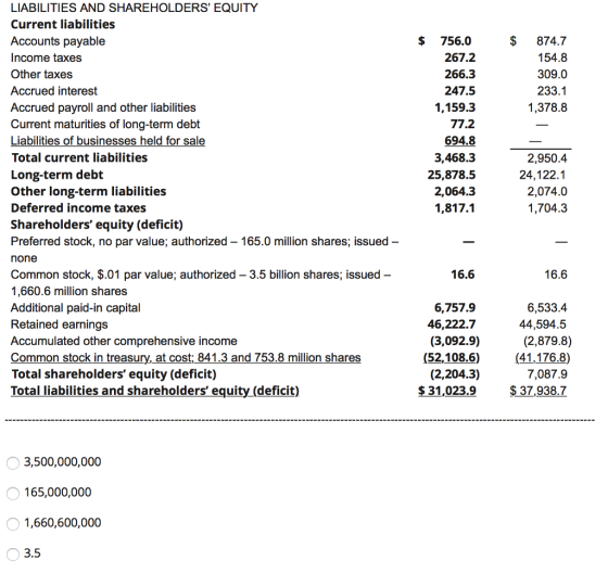 LIABILITIES AND SHAREHOLDERS EQUITY Current liabilities Accounts payable Income taxes Other taxes Accrued interest Accrued payroll and other liabilities Current maturities of long-term debt Liabilities of businesses held for sale Total current liabilities Long-term debt Other long-term liabilities Deferred income taxes Shareholders equity (deficit) Preferred stock, no par value; authorized - 165.0 million shares; issued - none Common stock, $.01 par value; authorized - 3.5 billion shares; issued - 1,660.6 million shares Additional paid-in capital Retained earnings Accumulated other comprehensive income Common stock in treasury, at cost; 841.3 and 753.8 million shares Total shareholders equity (deficit) Total liabilities and shareholders equity (deficit) $ 756.0 267.2 266.3 247.5 1,159.3 77.2 694.8 3,468.3 25,878.5 2,064.3 1,817.1 $ 874.7 154.8 309.0 233.1 1,378.8 2,950.4 24,122.1 2,074.0 1,704.3 16.6 16.6 6,533.4 44,594.5 (2,879.8) (52,108.6) (41,176.8) 7,087.9 $31,023.9 $ 37,938.7 6,757.9 46,222.7 (3,092.9) (2,204.3) 3,500,000,000 165,000,000 1,660,600,000 3.5 0