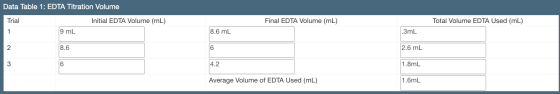 Data Table 1: EDTA Titration Volume Trial Initial EDTA Volume (mL) Final EDTA Volume (mL) Total Volume EDTA Used (mL) 1 9 mL